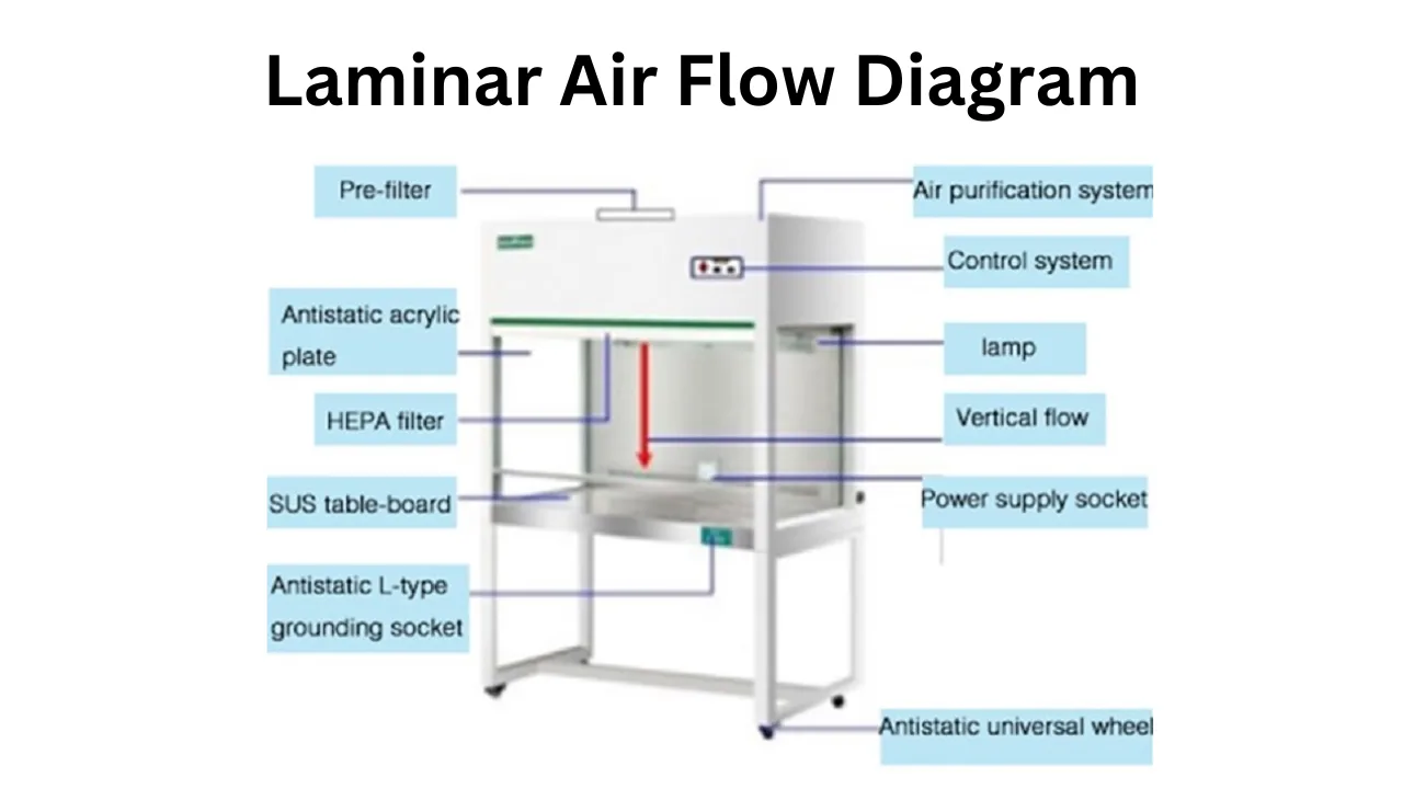 Laminar Air Flow Diagram